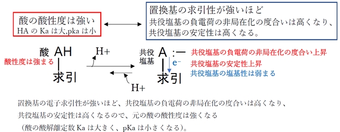 ニトロ基,メトキシ基の誘起効果と酢酸誘導体の酸性度 薬剤師国家試験89回問11d
